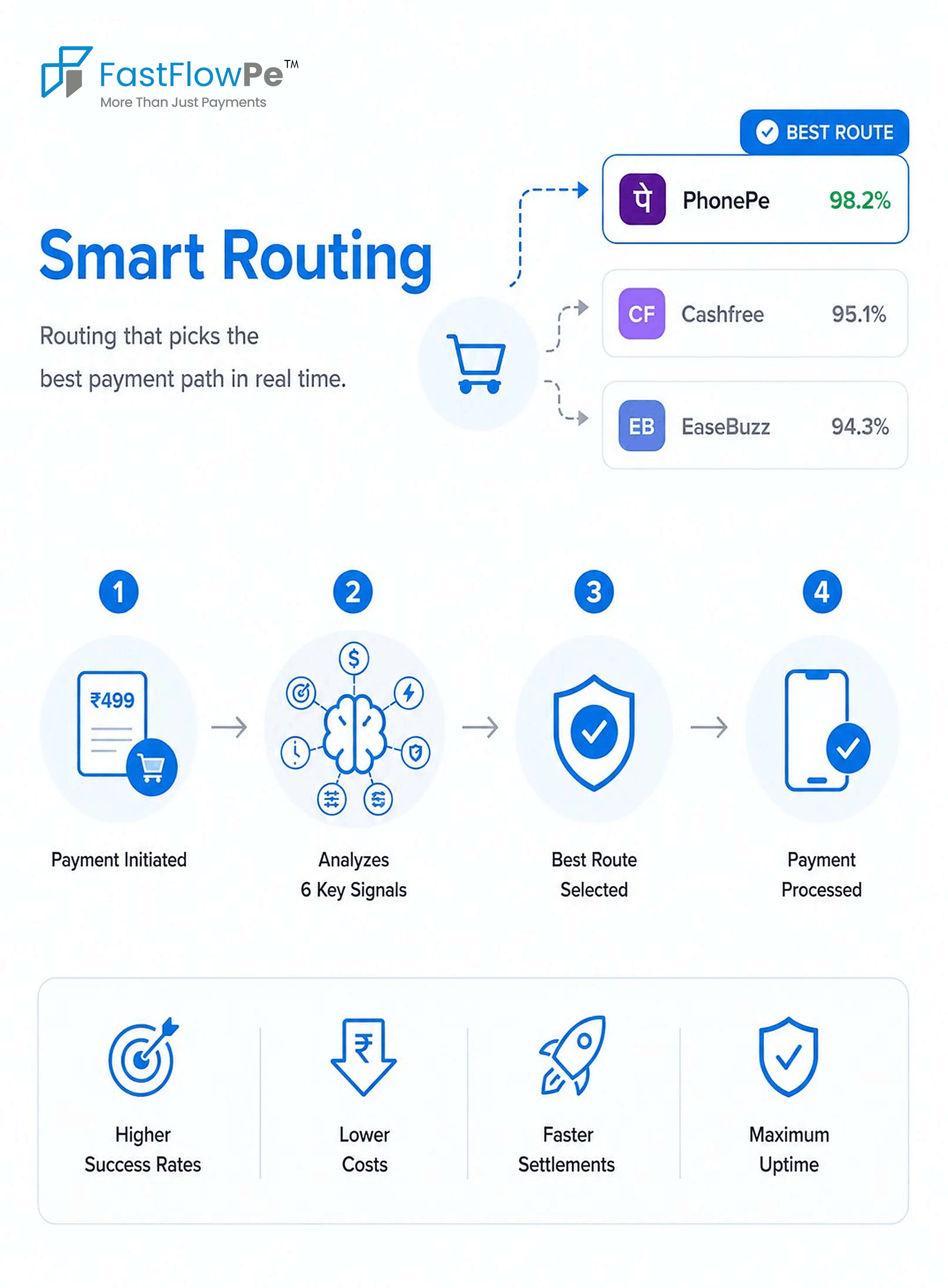 Smart Routing