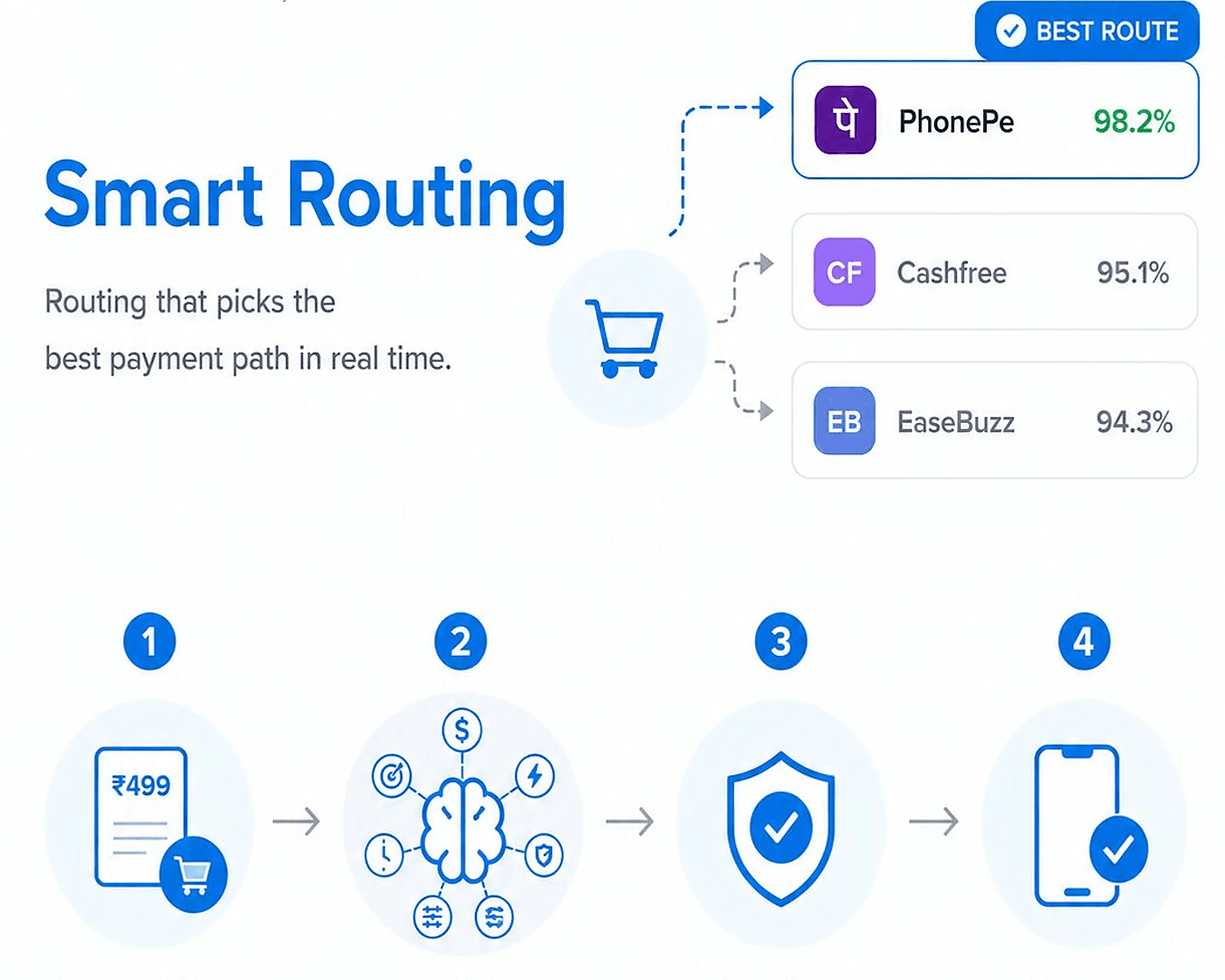 Smart Routing